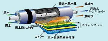 逆浸透膜とは