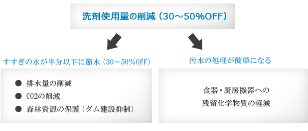 節水・生活排水を汚さない